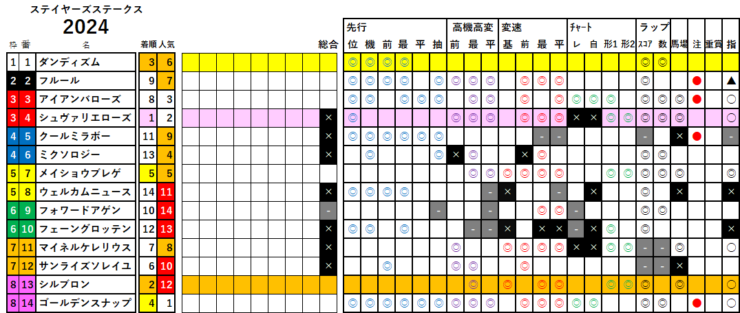 ステイヤーズＳ　検証データ　2024